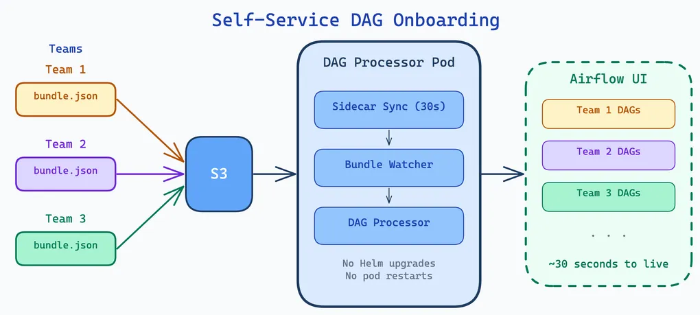 Self-service DAG onboarding diagram showing teams dropping bundle.json files into S3, flowing through the DAG Bundle Machine (sidecar sync, bundle watcher, DAG processor) and DAGs appearing in the Airflow UI within 30 seconds