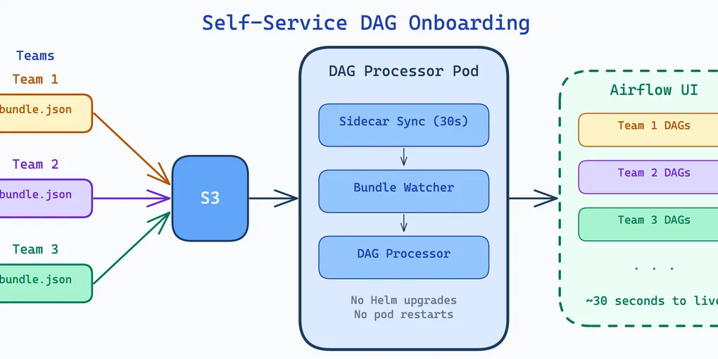 Airflow DAG Bundles: Managing DAGs Across Teams Without Helm Upgrades