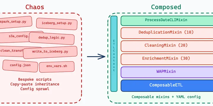 Building a Composable ETL Framework for Spark
