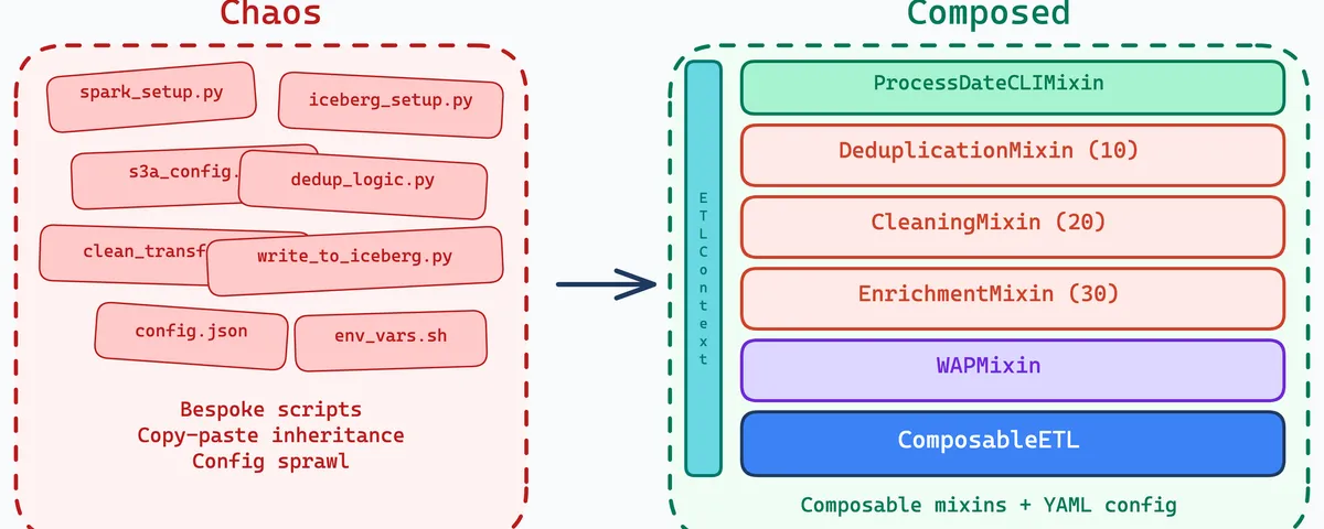 Building a Composable ETL Framework for Spark