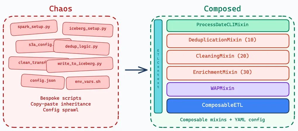ComposableETL pipeline diagram showing Extract stage flowing through three removable POST_EXTRACT hook cards (DeduplicationMixin priority 5, CleaningMixin priority 10, StateCodeMixin priority 20) into Compact stage, with ETLContext carrying named DataFrames between stages and YAML Config feeding infrastructure settings