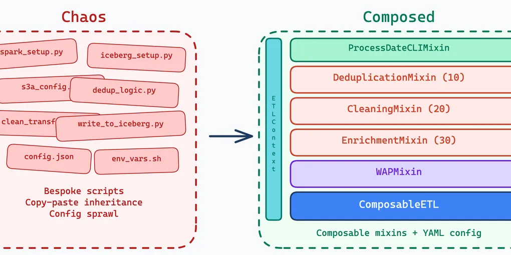 Building a Composable ETL Framework for Spark