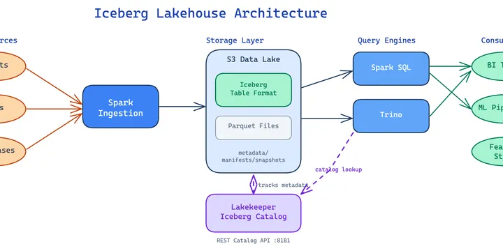 Building Our Lakehouse with Apache Iceberg