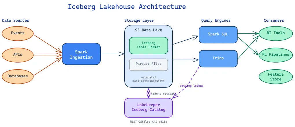Iceberg Lakehouse Architecture — data sources flow through Spark ingestion into S3 with Iceberg table format, served by Spark SQL and Trino query engines to downstream consumers