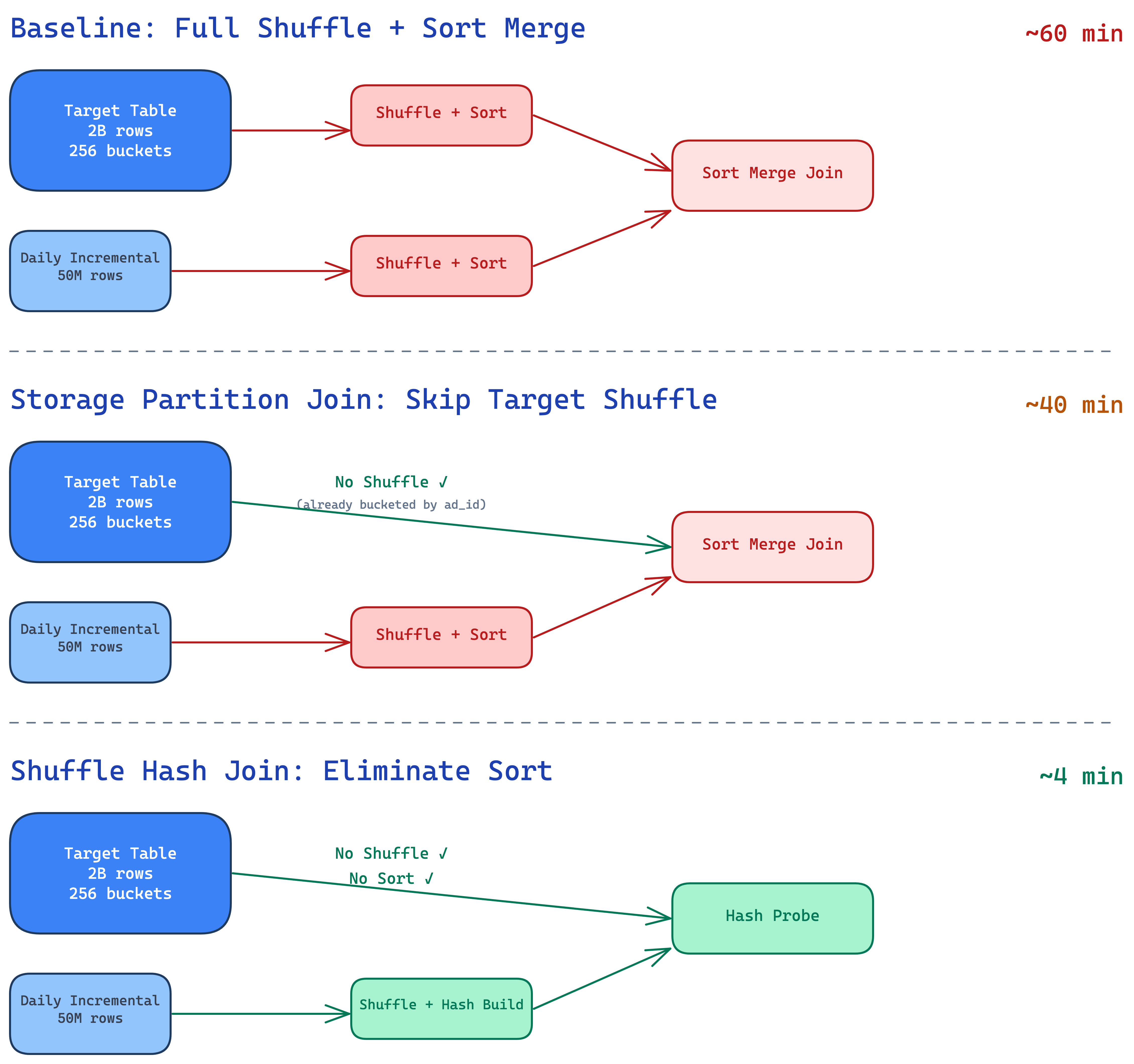 From 60 Minutes to 4: Optimizing Spark MERGE INTO on a 2 Billion Row Iceberg Table