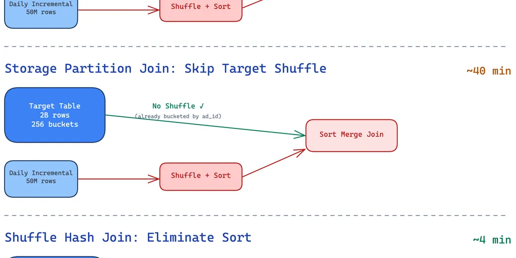 From 60 Minutes to 4: Optimizing Spark MERGE INTO on a 2 Billion Row Iceberg Table