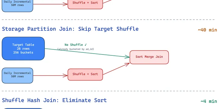 From 60 Minutes to 4: Optimizing Spark MERGE INTO on a 2 Billion Row Iceberg Table