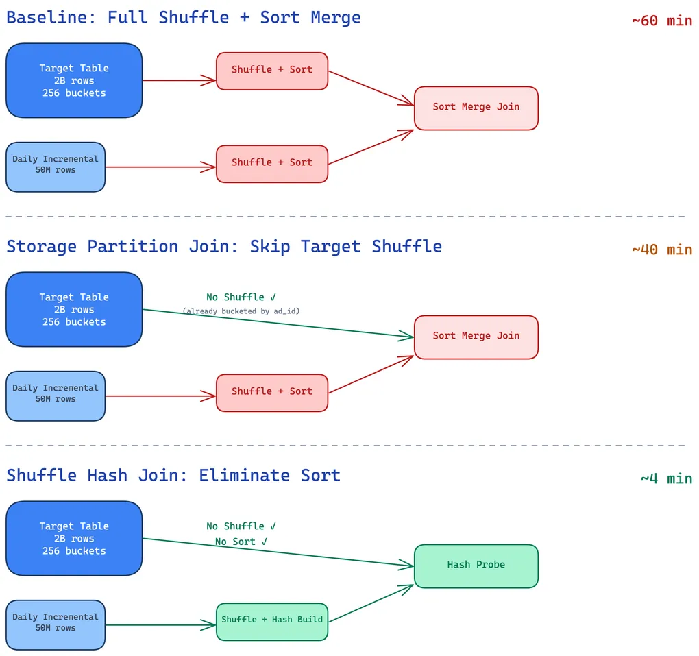 Spark MERGE INTO optimization — from 60 minutes with full shuffle and sort merge, to 40 minutes with storage partition join, to 4 minutes with shuffle hash join