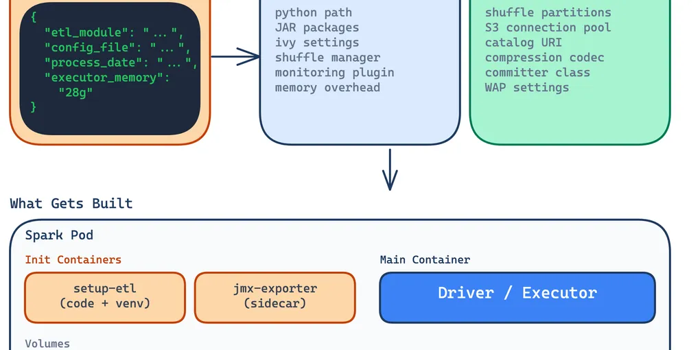 Running Spark on Kubernetes: An Ops-First Approach