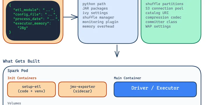 Running Spark on Kubernetes: An Ops-First Approach