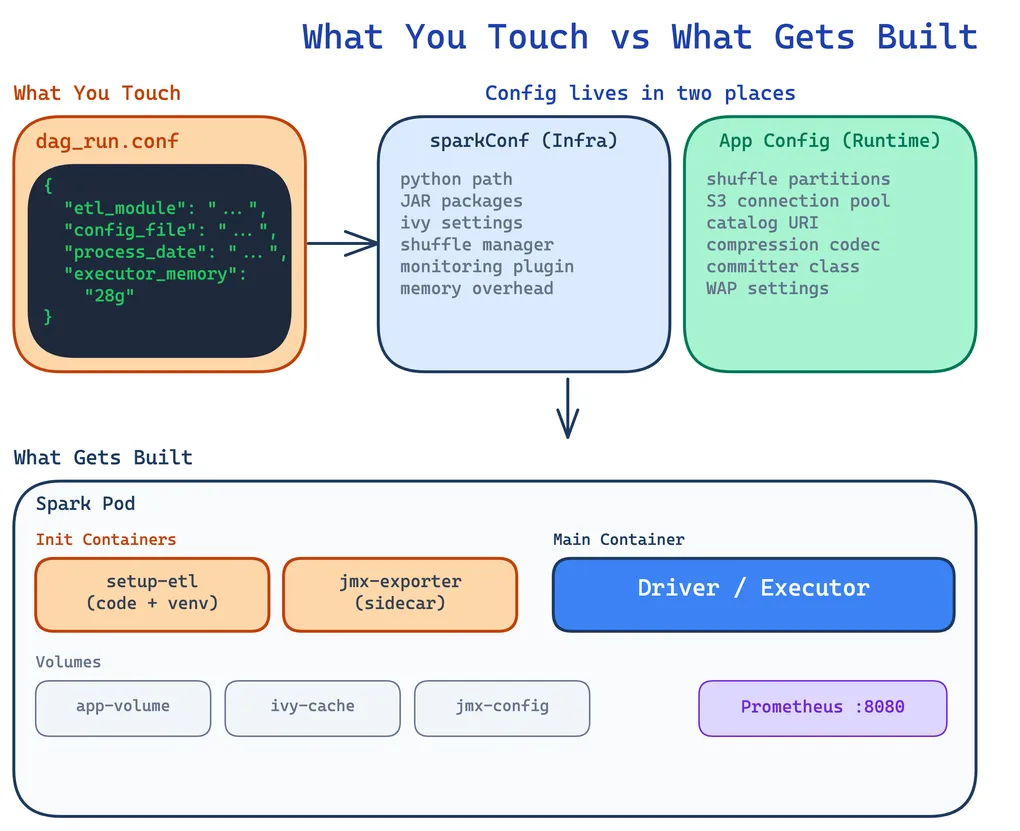 What You Touch vs What Gets Built — a dag_run.conf trigger flows through two config layers (sparkConf in YAML for infrastructure, App Config at runtime for application logic) into a fully assembled Spark pod with init containers, driver/executor, volumes, and Prometheus monitoring