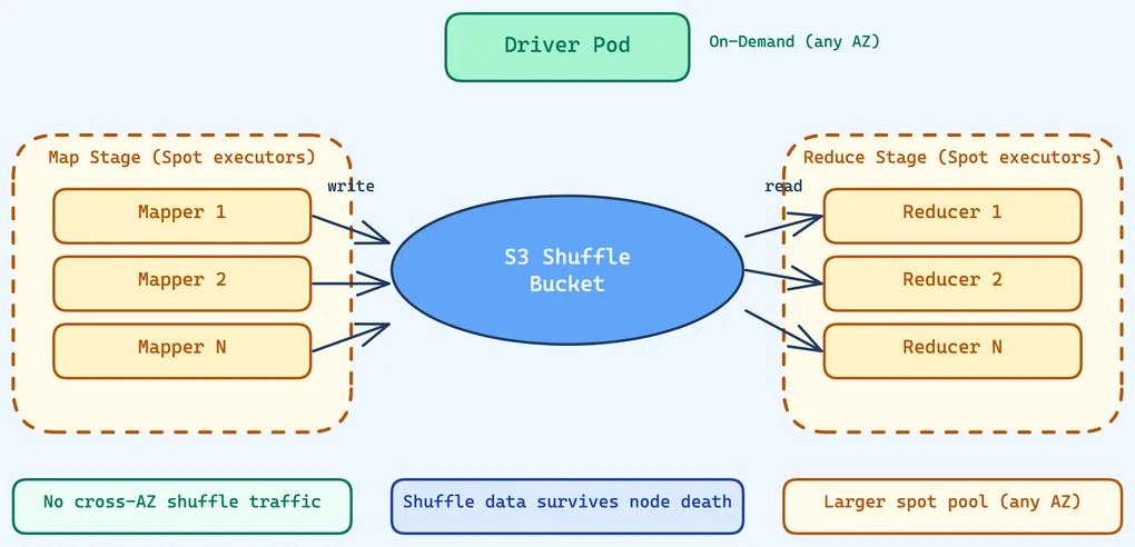 Architecture diagram showing Airflow triggering Spark Operator, which creates a Driver Pod on on-demand instances and Executor Pods on 100% spot instances. Shuffle data flows through S3 (not between executors), with callouts for no cross-AZ traffic, shuffle data surviving node death, and Karpenter provisioning replacements in ~30 seconds.