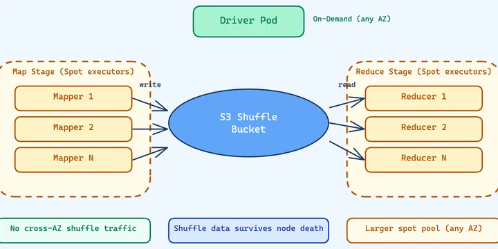 Spark on Spot with S3 Shuffle