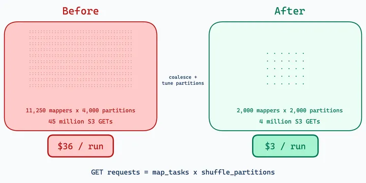 Taming S3 Shuffle at Scale
