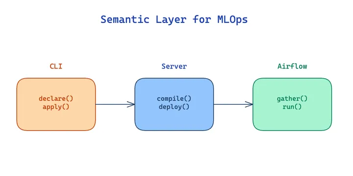 What We Learned Building Our ML Platform