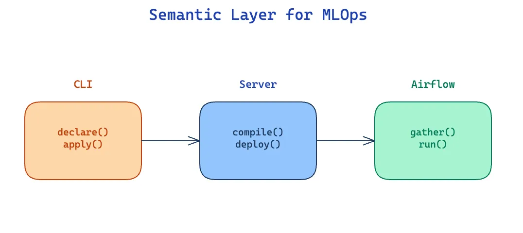 What We Learned Building Our ML Platform